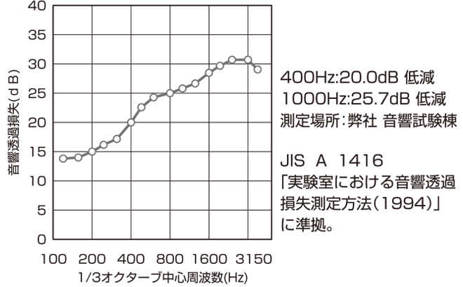 音響透過損失