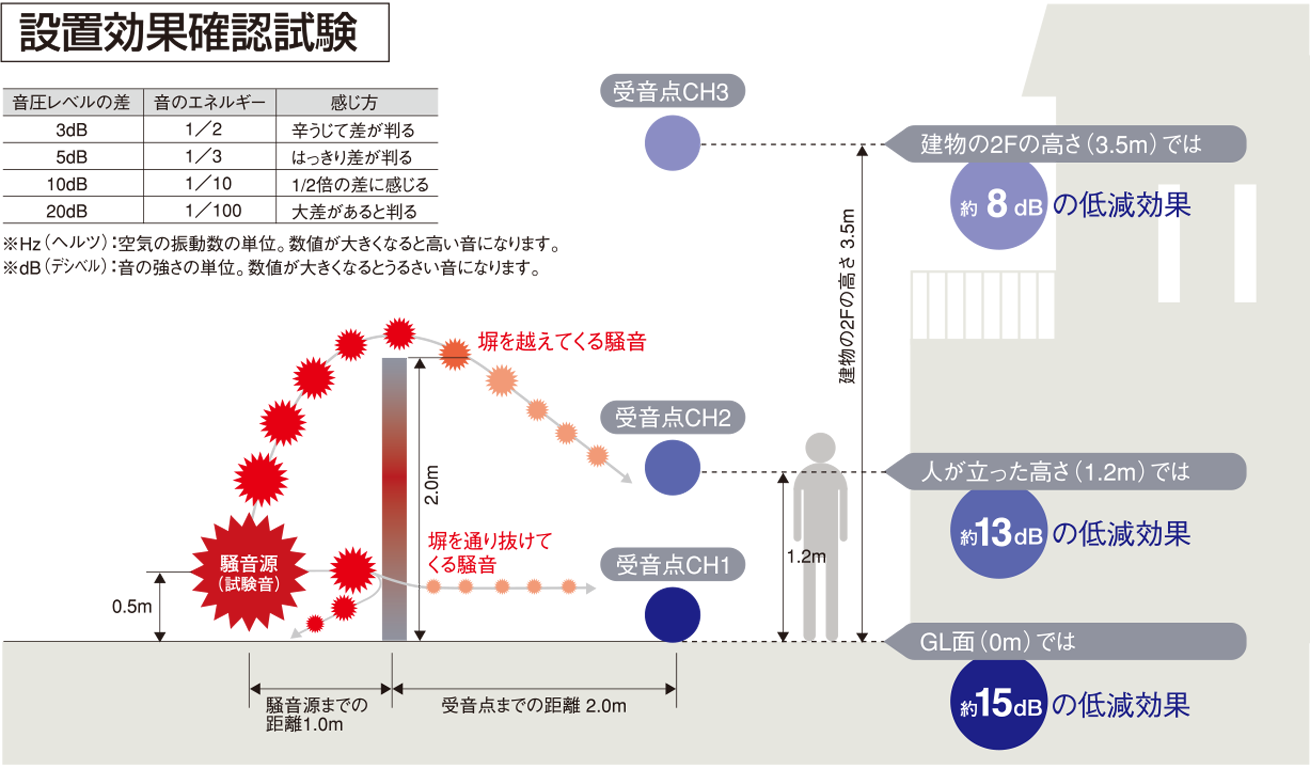 設置効果確認試験