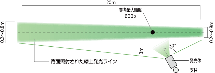 プロジェクションガイドの発光ライン形状（灯具設置高さ3.5m） イメージ図