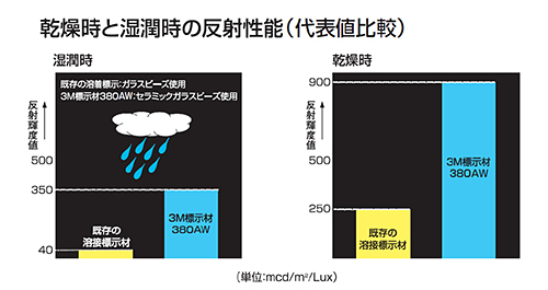 乾燥時と湿潤時の反射性能（代表値比較）