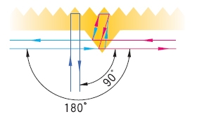 視線誘導標ニュートラスデリニェーター反射体の光学設計