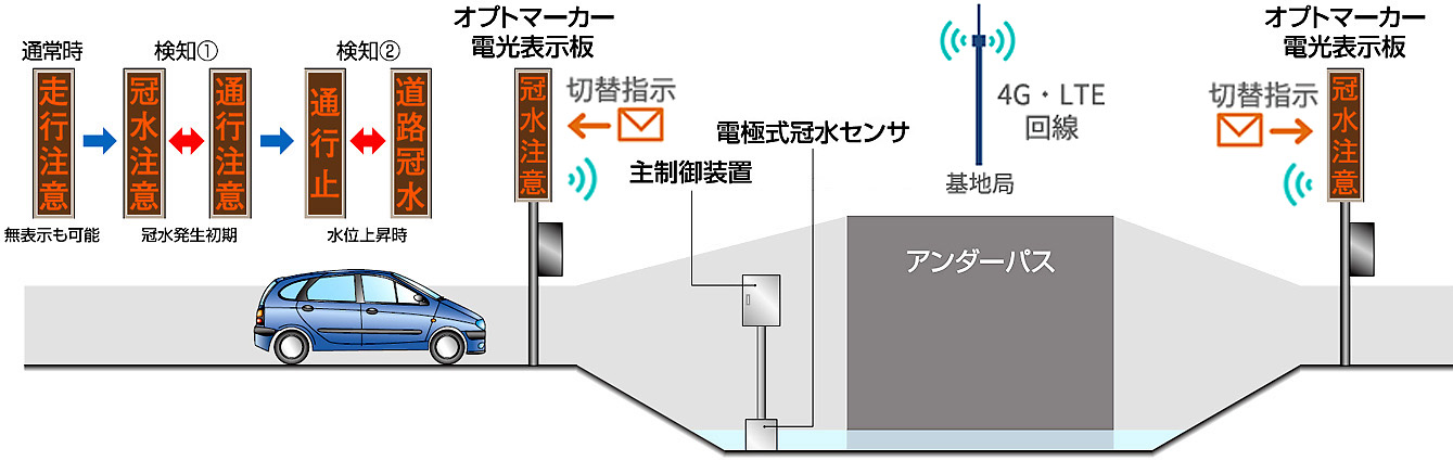 通信切替のできる冠水情報板システムの略図