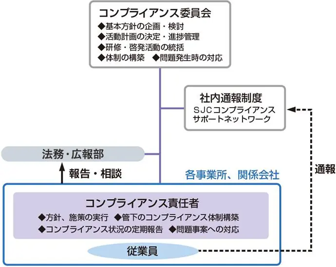 コンプライアンス体制図
