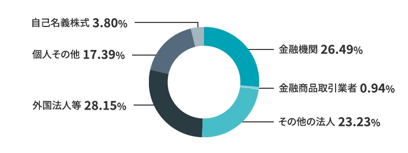 金融機関 26.49% 金融商品取引業者 0.94% その他の法人 23.23% 外国法人等 28.15% 個人その他 17.39% 自己名義株式 3.80%