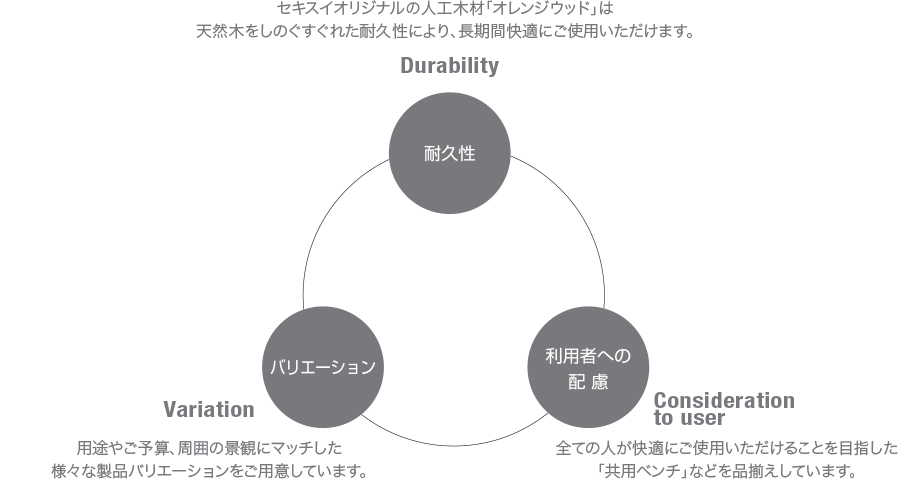 屋外公共パブリック用の人工木材ベンチの役割