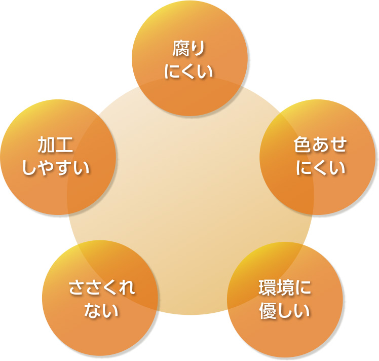 屋外公共用人工木材オレンジウッドの屋外人工木ウッドデッキ材やベンチ材の素材特性の図