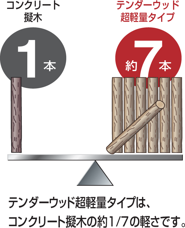 テンダーウッド超軽量タイプは、コンクリート擬木の約1/7の軽さです。