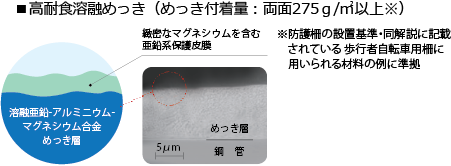 高耐食溶融めっき（めっき付着量:両面275ｇ/㎡以上）