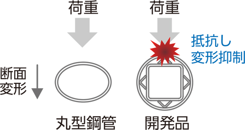 衝突時の断面変形を抑え強度を保持する、新高強度コアユニット「プロテクトコア」