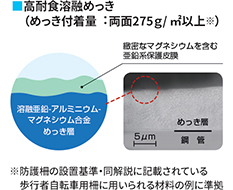 高耐食溶融めっき（めっき付着量:両面275ｇ/㎡以上）