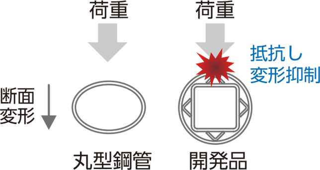 40km/hの実車衝突試験を行った交差点安全対策向け横断歩道・歩道への車両進入防止する耐衝撃性車止め（H型ボラード）は高強度芯材プロテクトコアで断面変形に耐えます