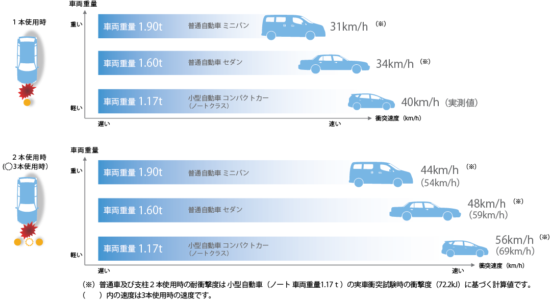 40km/hの実車衝突試験を行った新高強度コアユニット耐衝撃性車止め（H型ボラード）の耐衝撃度一覧