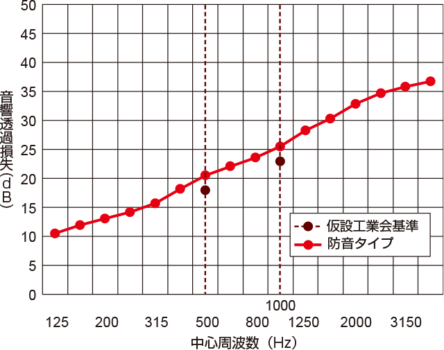 音響透過損失試験結果