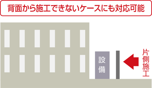 背面から施工できないケースにも対応可能