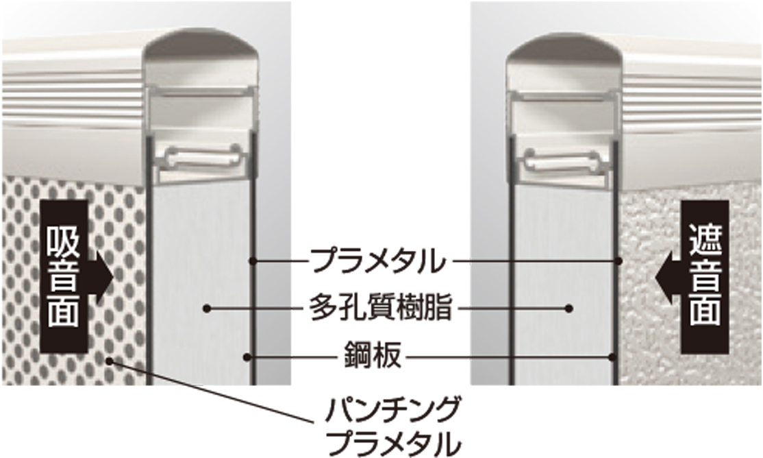 吸音タイプ／パネル断面構造図