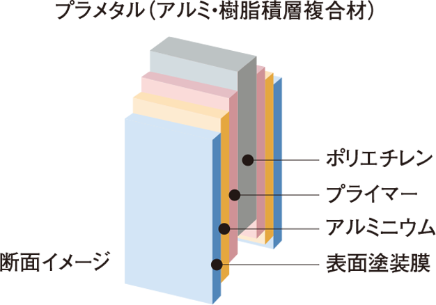 Pフラット屋根の特長