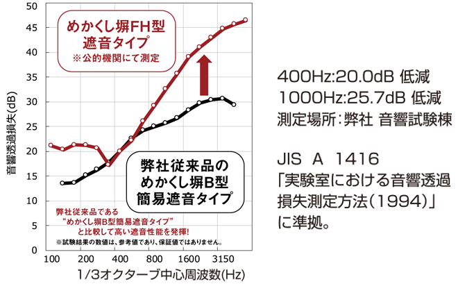 音響透過損失