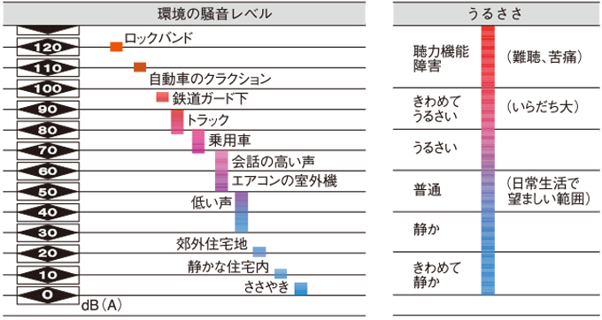 一般的な騒音レベル例