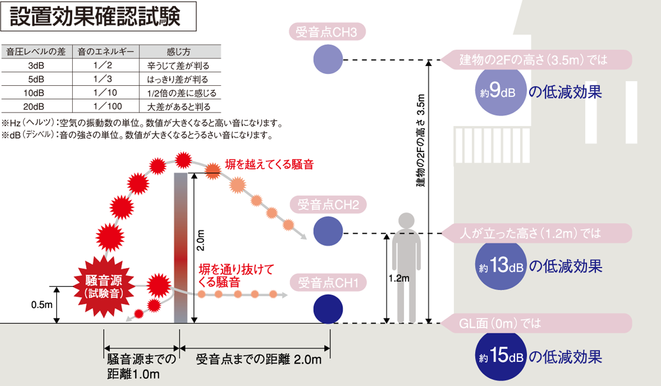 設置効果確認試験