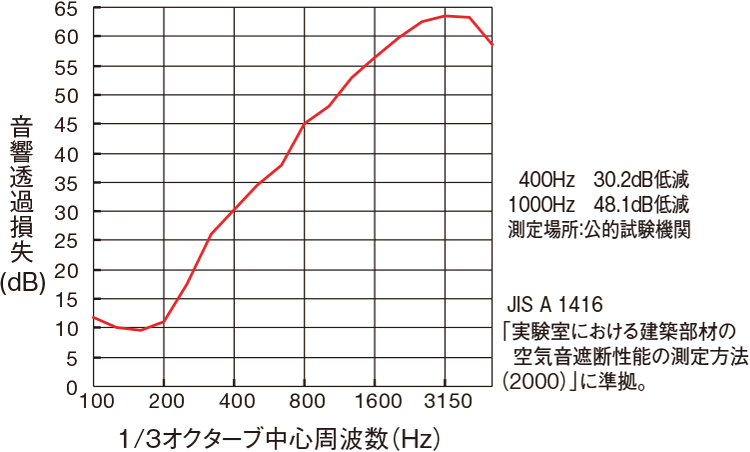 音響透過損失