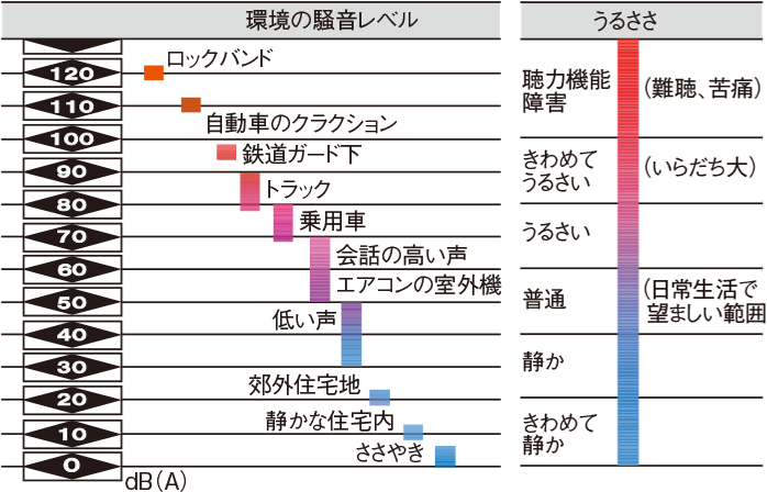 一般的な騒音レベル例