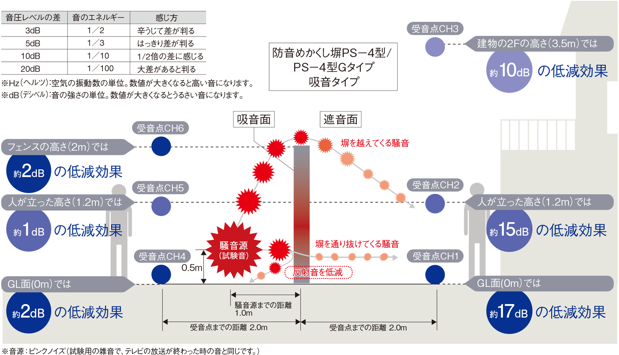 設置効果確認試験