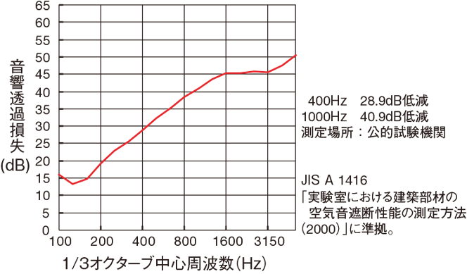 音響透過損失