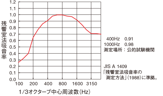 残響室法吸音率