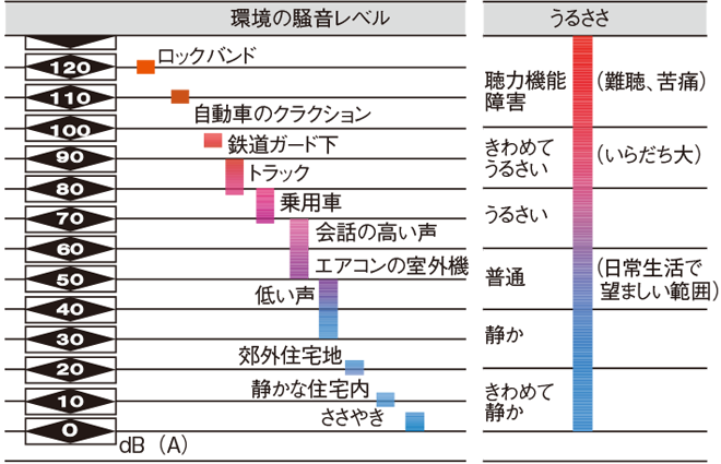 一般的な騒音レベル例