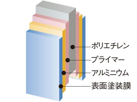 防音目隠しフェンスに使用している面材プラメタル