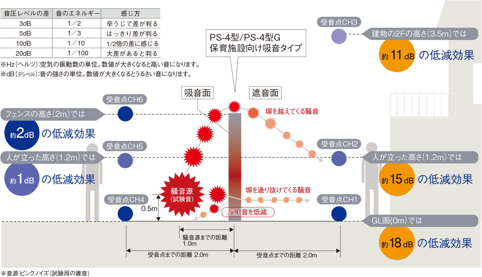 防音目隠しフェンス設置効果確認試験