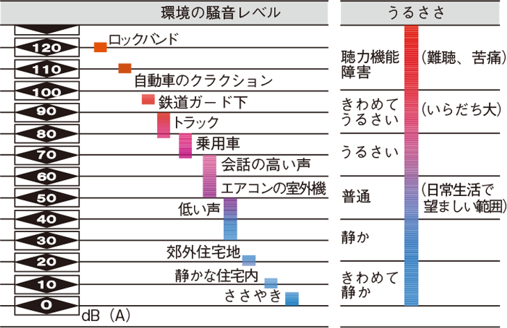 防音目隠しフェンス一般的な騒音レベル例