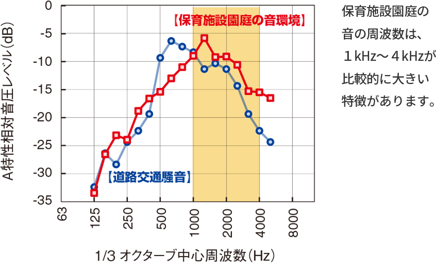 防音目隠しフェンス保育施設と道路騒音の周波数の違い