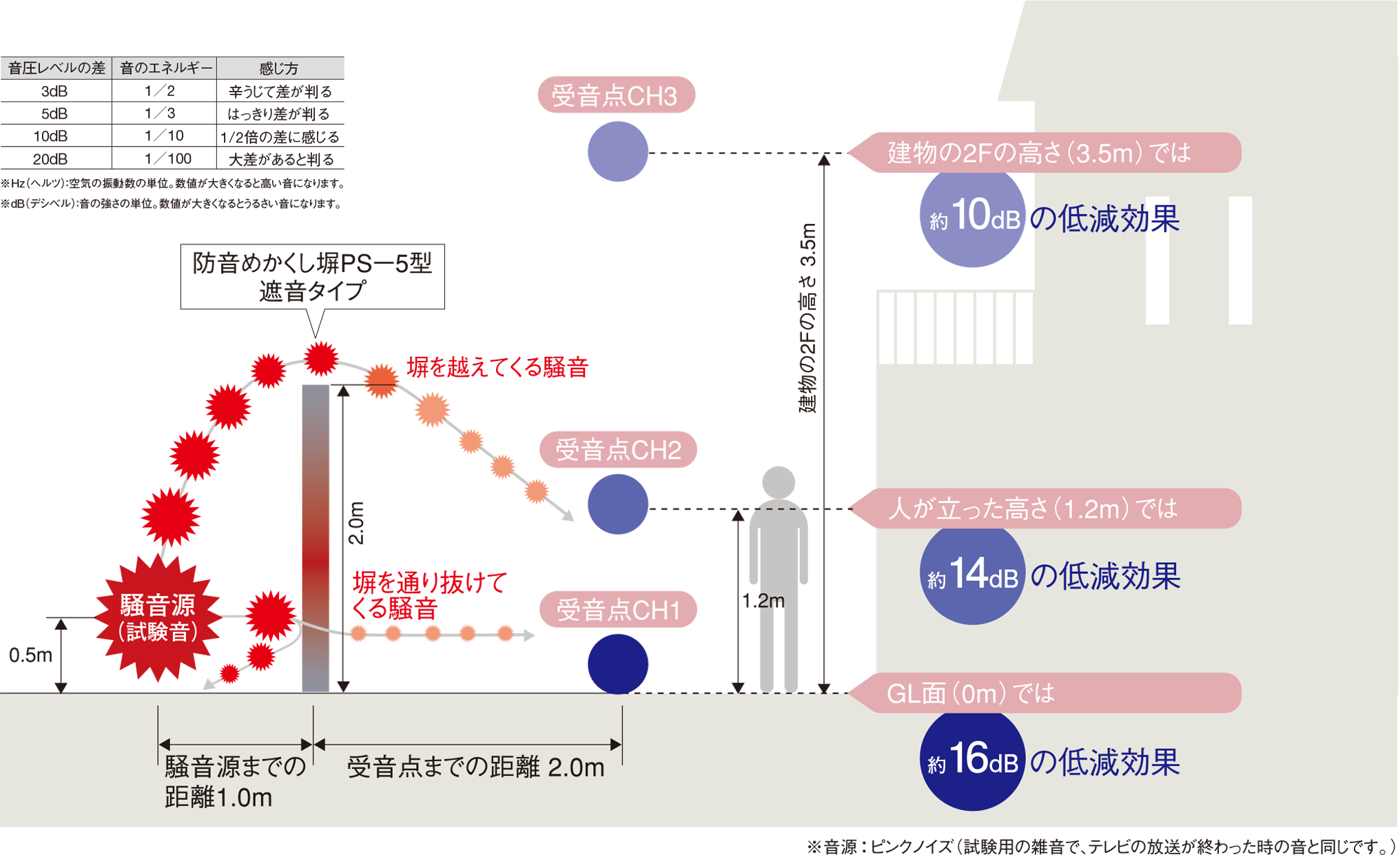 設置効果確認試験