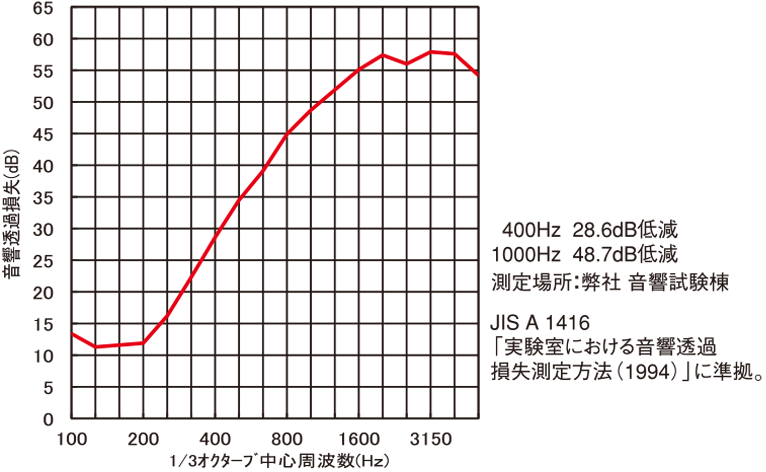 音響透過損失