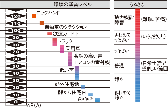 一般的な騒音レベル例