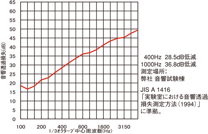 音響透過損失