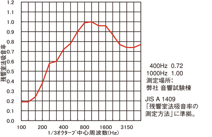 残響室法吸音率