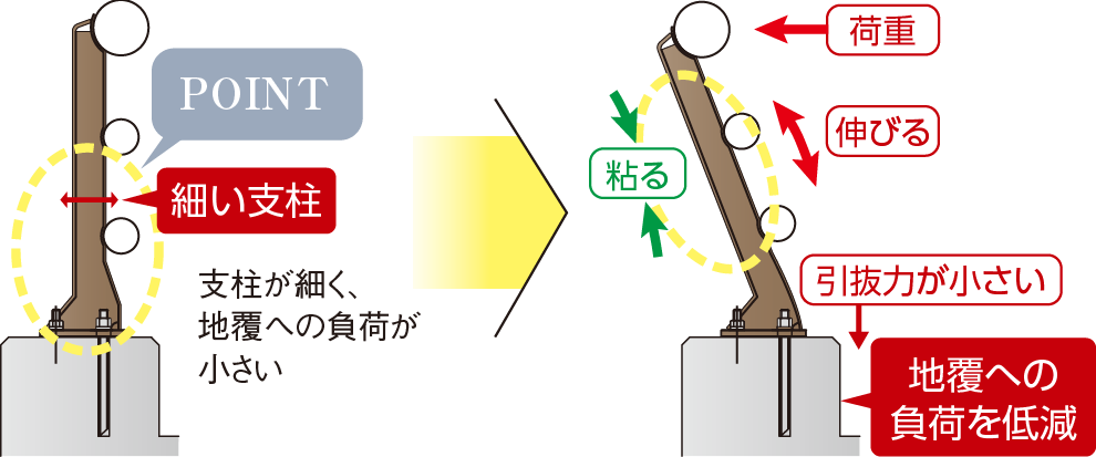 地覆への負荷を低減