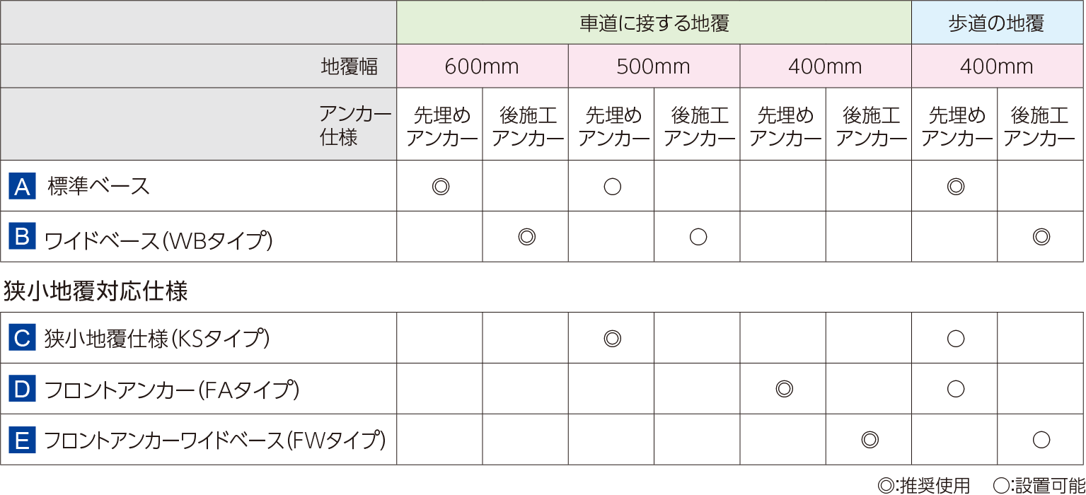 地覆幅とアンカー種類別のベースプレート仕様 適合一覧