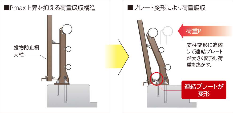 プレート変形により荷重吸収