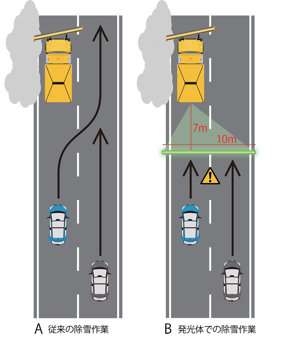 A 従来の除雪作業 B 発光体での除雪作業