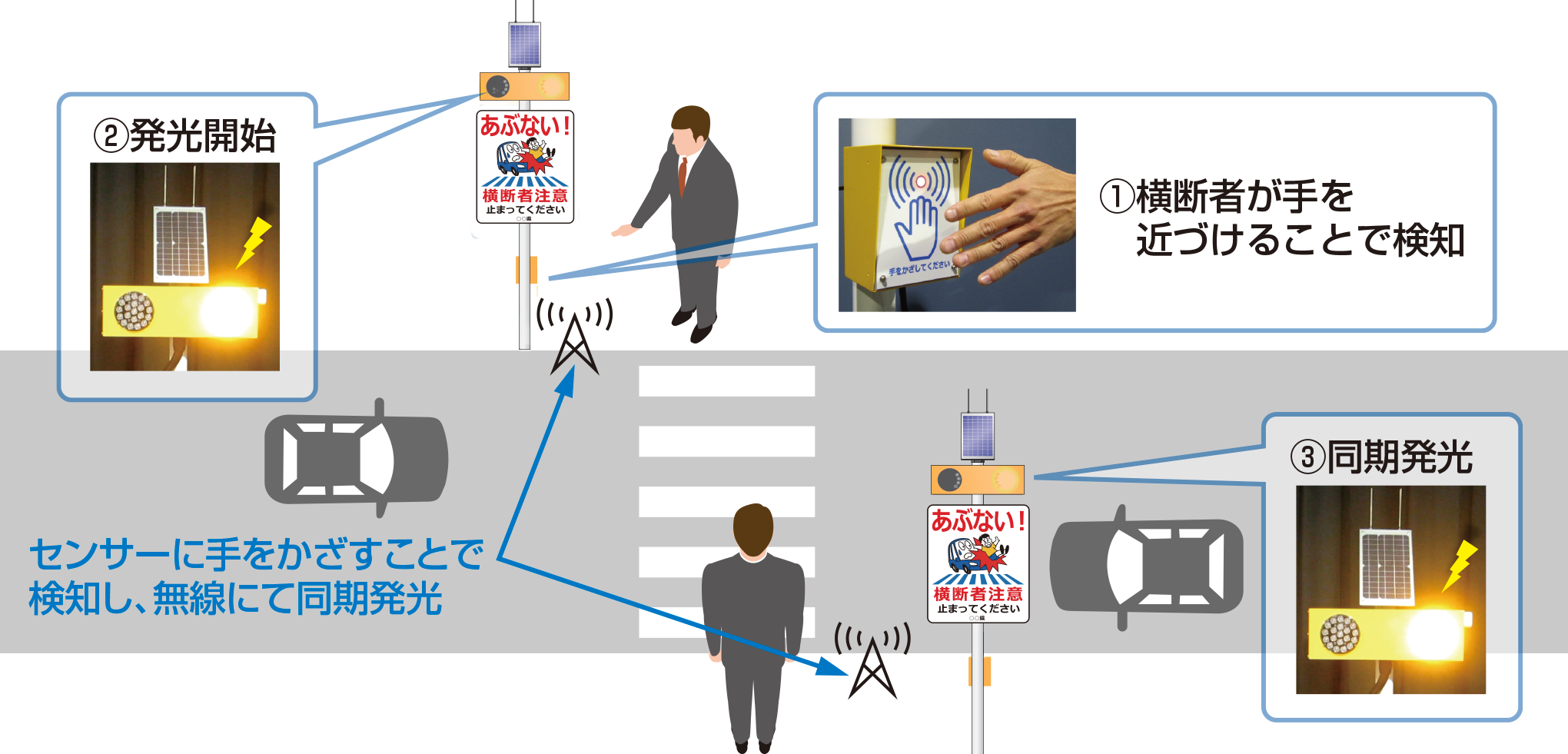 動作イメージ ①横断者が手を近づけることで検知②発光開始③同期発光 センサーに手をかざすことで検知し、無線にて同期発光