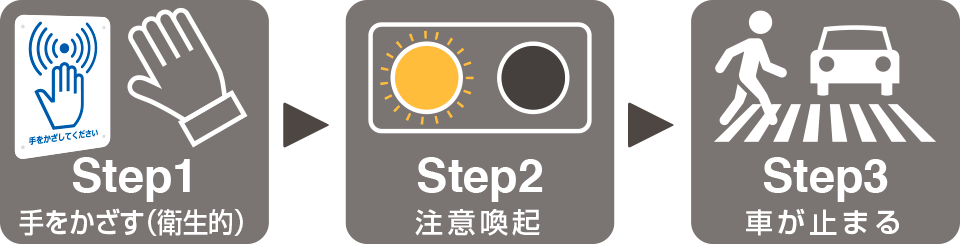 Step1 手をかざす（衛生的） Step2 注意喚起 Step3 車が止まる