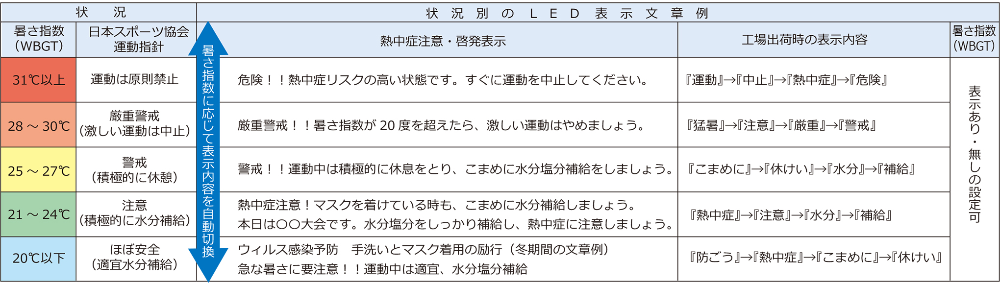 LED表示文章例