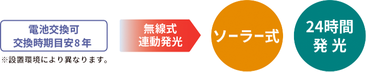 高規格道路の安全対策 自発光視線誘導標サンデリーIII