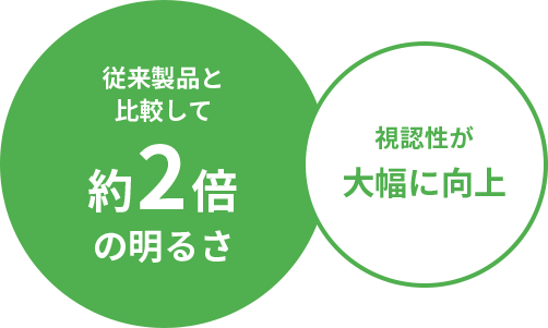 従来製品と比較して約2倍の明るさ、視認性が大幅に向上