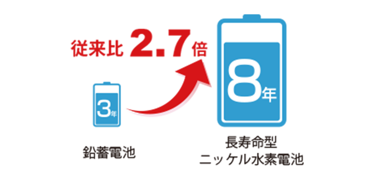 独自の省エネ設計により電池の長寿命化を実現