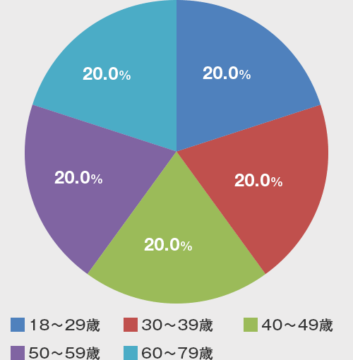 年代別グラフ