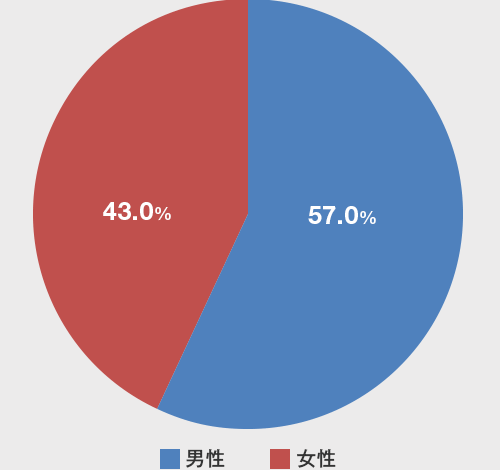 性別別グラフ